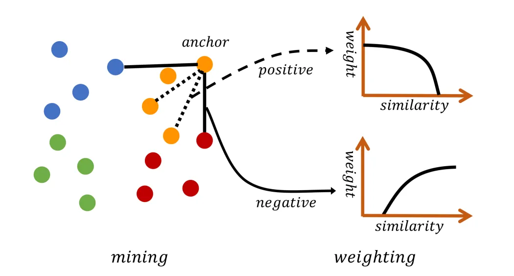 Multi-Similarity Loss 的 mining 与 weighting 流程