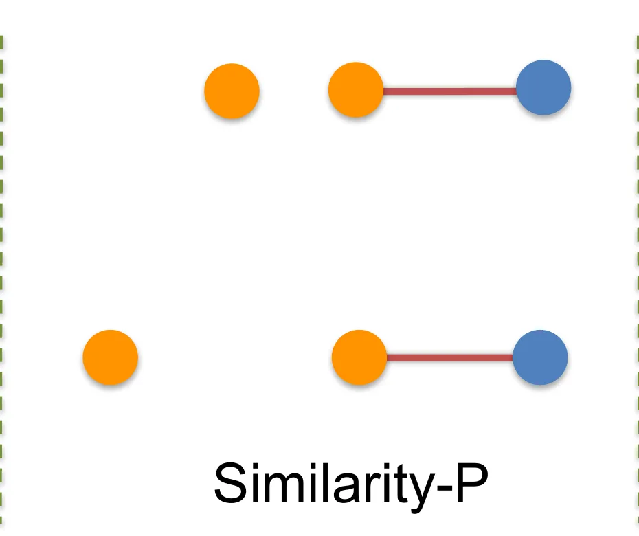 Similarity-P：positive 远离 anchor