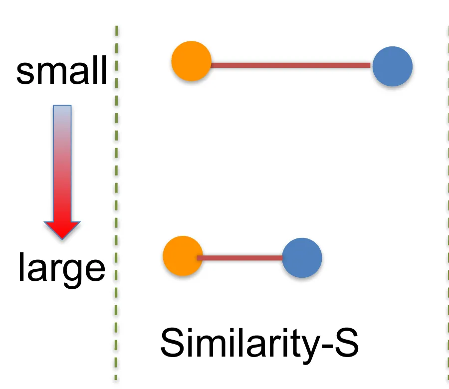 Similarity-S：negative 靠近 anchor
